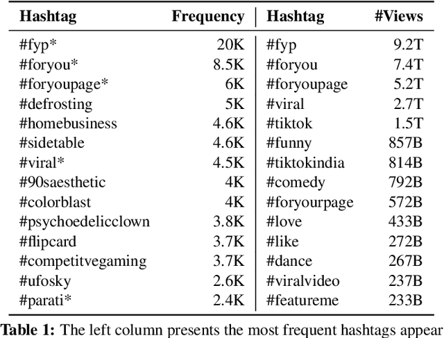 Figure 2 for Slapping Cats, Bopping Heads, and Oreo Shakes: Understanding Indicators of Virality in TikTok Short Videos