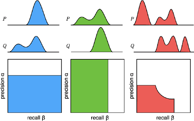 Figure 1 for Revisiting Precision and Recall Definition for Generative Model Evaluation