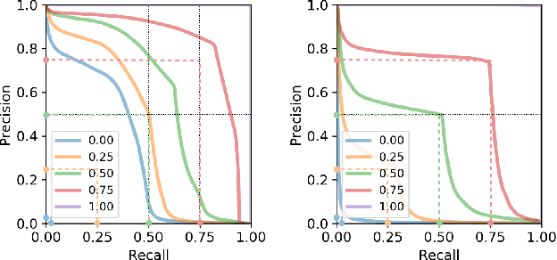 Figure 3 for Revisiting Precision and Recall Definition for Generative Model Evaluation