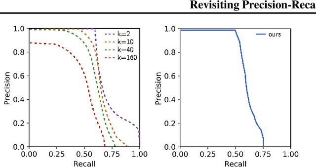 Figure 4 for Revisiting Precision and Recall Definition for Generative Model Evaluation