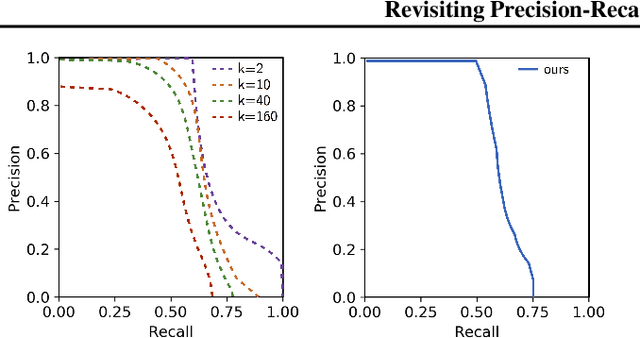 Figure 4 for Revisiting Precision and Recall Definition for Generative Model Evaluation