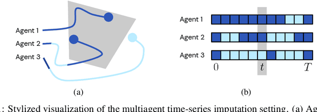 Figure 1 for Time-series Imputation of Temporally-occluded Multiagent Trajectories
