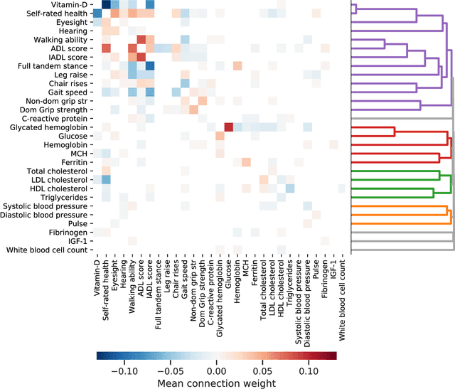 Figure 3 for Interpretable machine learning for high-dimensional trajectories of aging health