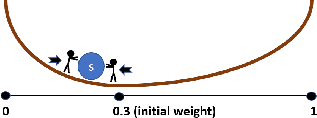 Figure 1 for A Tutorial for Weighted Bipolar Argumentation with Continuous Dynamical Systems and the Java Library Attractor