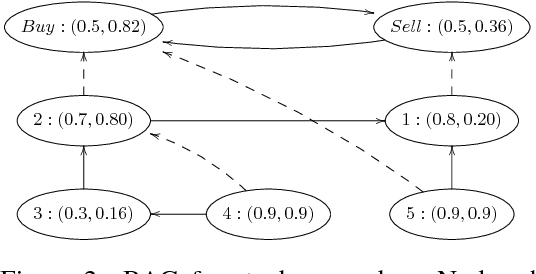 Figure 2 for A Tutorial for Weighted Bipolar Argumentation with Continuous Dynamical Systems and the Java Library Attractor