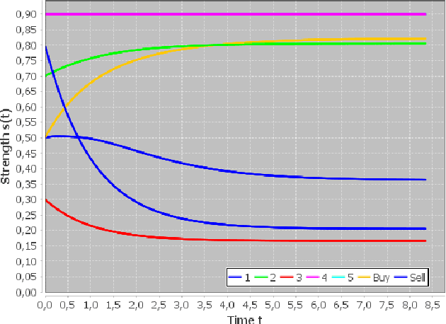 Figure 3 for A Tutorial for Weighted Bipolar Argumentation with Continuous Dynamical Systems and the Java Library Attractor