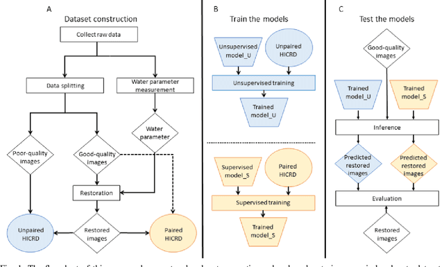 Figure 1 for Underwater Image Restoration via Contrastive Learning and a Real-world Dataset