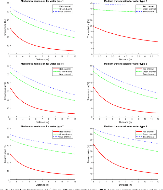 Figure 3 for Underwater Image Restoration via Contrastive Learning and a Real-world Dataset