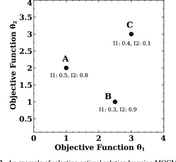 Figure 3 for Multi-Objective Cognitive Model: a supervised approach for multi-subject fMRI analysis