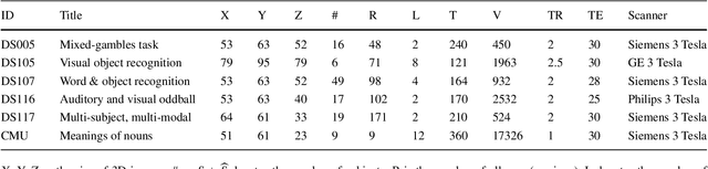 Figure 2 for Multi-Objective Cognitive Model: a supervised approach for multi-subject fMRI analysis