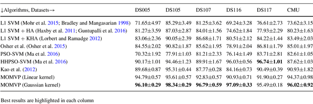 Figure 4 for Multi-Objective Cognitive Model: a supervised approach for multi-subject fMRI analysis