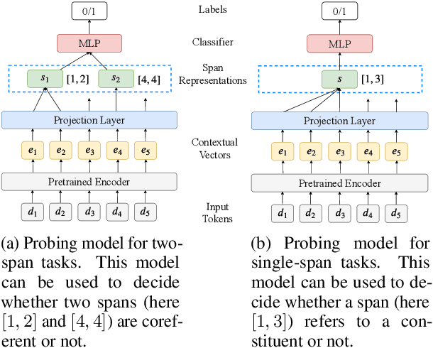 Figure 1 for A Cross-Task Analysis of Text Span Representations