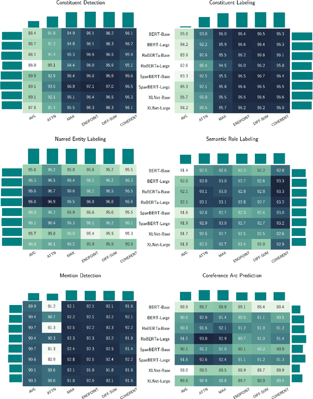 Figure 3 for A Cross-Task Analysis of Text Span Representations