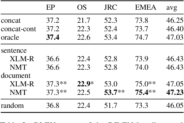 Figure 4 for Translation Transformers Rediscover Inherent Data Domains