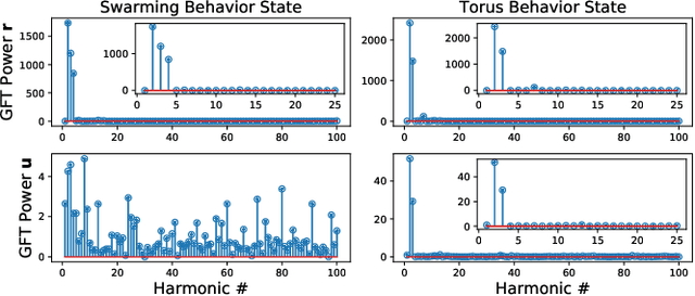 Figure 3 for Detecting Anomalous Swarming Agents with Graph Signal Processing