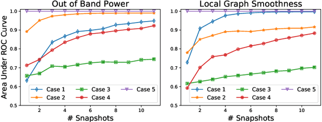 Figure 4 for Detecting Anomalous Swarming Agents with Graph Signal Processing