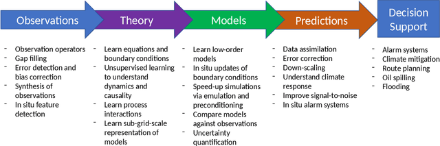 Figure 2 for Bridging observation, theory and numerical simulation of the ocean using Machine Learning