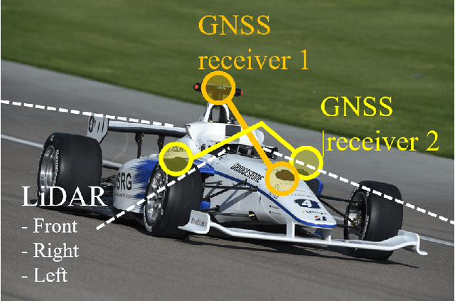 Figure 2 for Resilient Navigation and Path Planning System for High-speed Autonomous Race Car