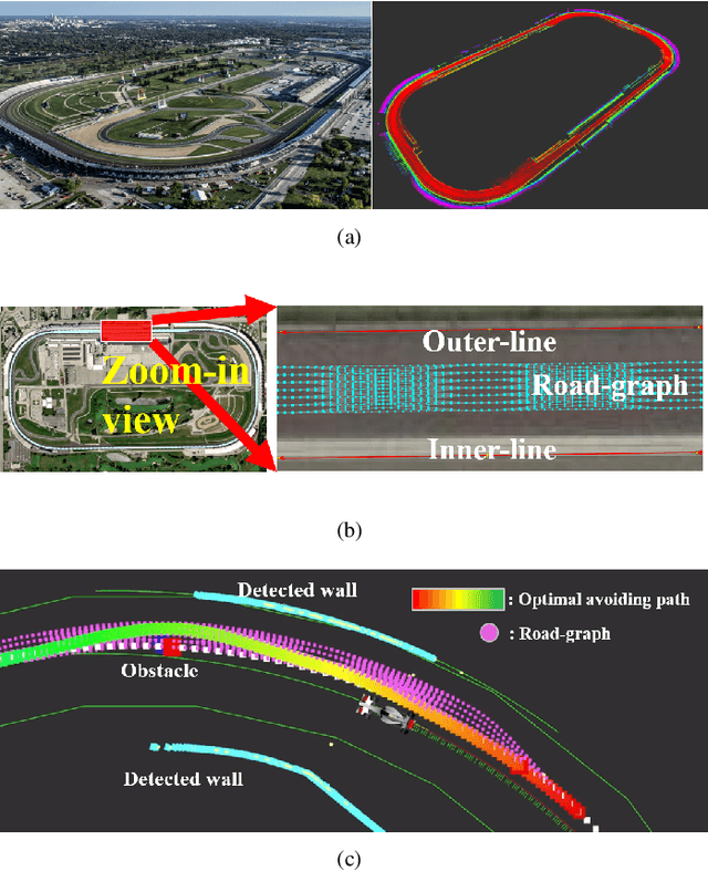 Figure 4 for Resilient Navigation and Path Planning System for High-speed Autonomous Race Car