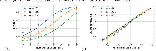 Figure 3 for A self consistent theory of Gaussian Processes captures feature learning effects in finite CNNs