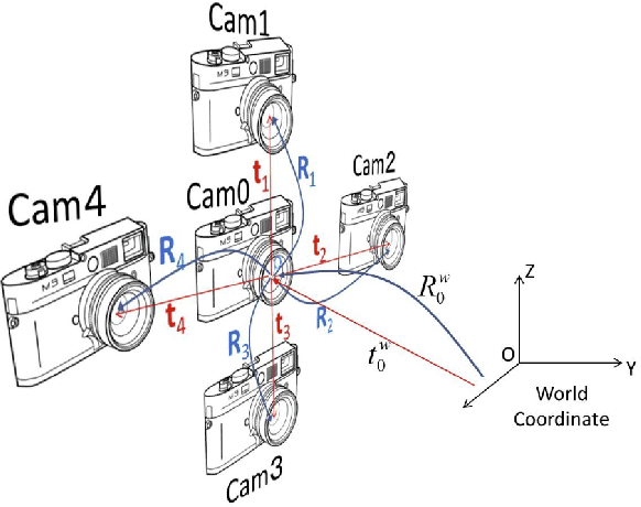 Figure 1 for Mobile Camera Array Calibration for Light Field Acquisition
