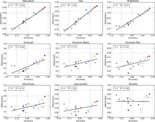 Figure 4 for Using Videos to Evaluate Image Model Robustness