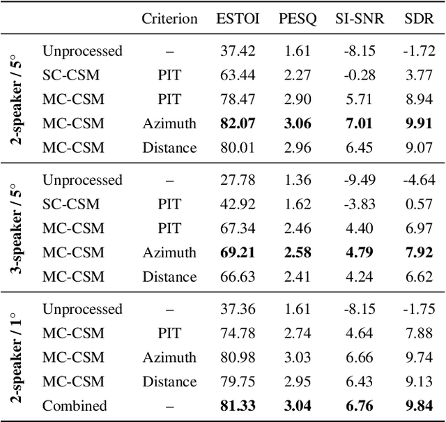 Figure 2 for Location-based training for multi-channel talker-independent speaker separation