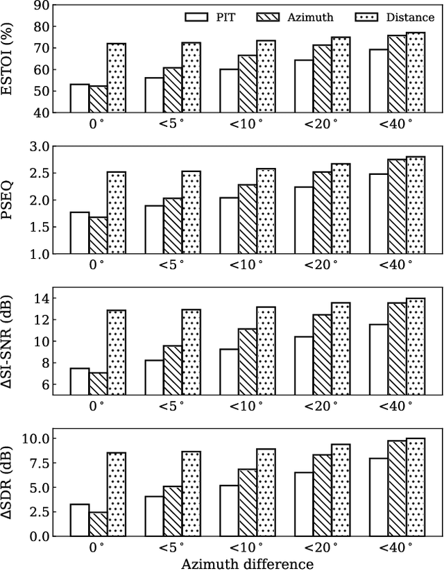 Figure 3 for Location-based training for multi-channel talker-independent speaker separation