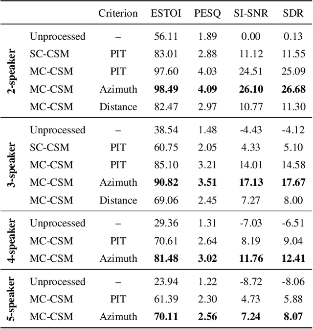 Figure 4 for Location-based training for multi-channel talker-independent speaker separation