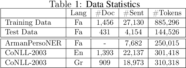 Figure 1 for NSURL-2019 Task 7: Named Entity Recognition (NER) in Farsi