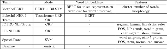 Figure 3 for NSURL-2019 Task 7: Named Entity Recognition (NER) in Farsi