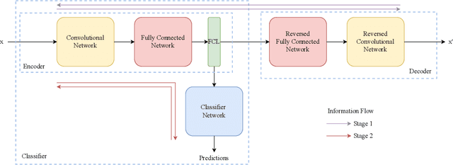 Figure 1 for Supervised Dimensionality Reduction and Classification with Convolutional Autoencoders