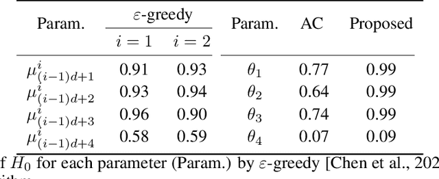 Figure 1 for Robust Tests in Online Decision-Making