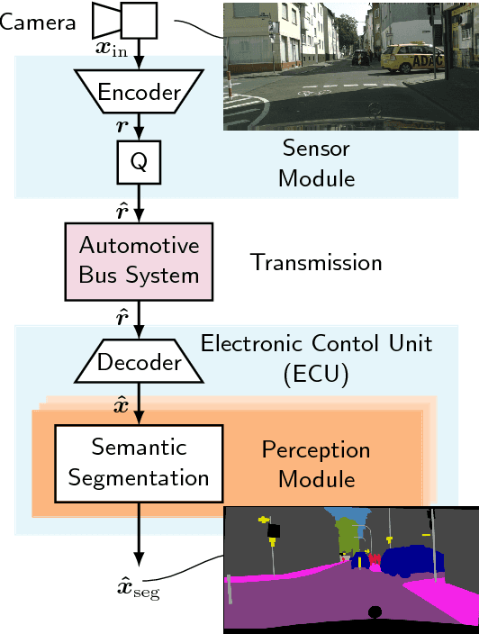 Figure 1 for GAN- vs. JPEG2000 Image Compression for Distributed Automotive Perception: Higher Peak SNR Does Not Mean Better Semantic Segmentation
