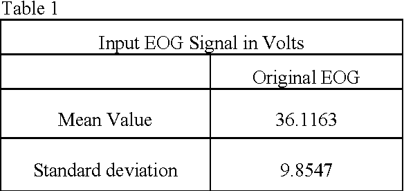 Figure 1 for Embedding of Blink Frequency in Electrooculography Signal using Difference Expansion based Reversible Watermarking Technique