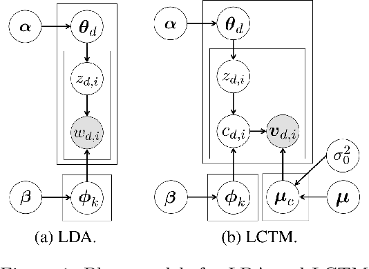 Figure 1 for Mixing syntagmatic and paradigmatic information for concept detection