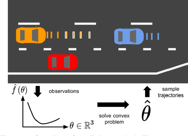 Figure 1 for On-Demand Trajectory Predictions for Interaction Aware Highway Driving