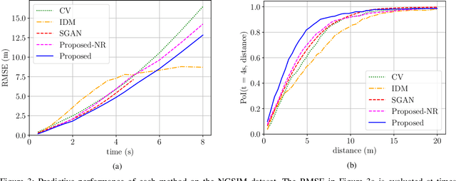 Figure 3 for On-Demand Trajectory Predictions for Interaction Aware Highway Driving