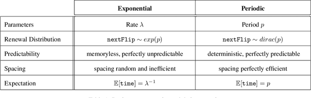 Figure 1 for Reinforcement Learning in FlipIt