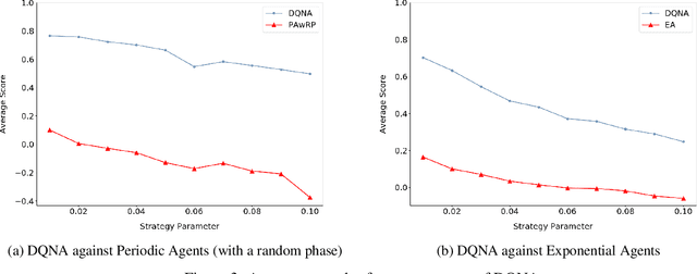 Figure 4 for Reinforcement Learning in FlipIt