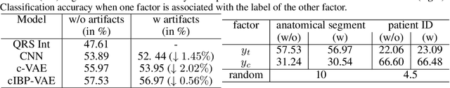 Figure 1 for Deep Generative Model with Beta Bernoulli Process for Modeling and Learning Confounding Factors