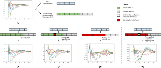 Figure 2 for Deep Generative Model with Beta Bernoulli Process for Modeling and Learning Confounding Factors