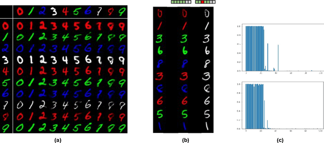 Figure 4 for Deep Generative Model with Beta Bernoulli Process for Modeling and Learning Confounding Factors