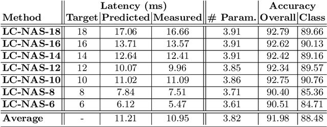 Figure 2 for LC-NAS: Latency Constrained Neural Architecture Search for Point Cloud Networks