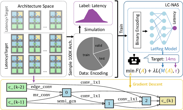 Figure 3 for LC-NAS: Latency Constrained Neural Architecture Search for Point Cloud Networks