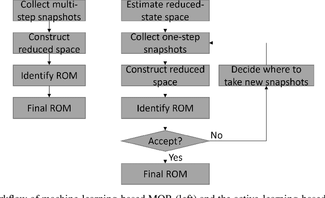 Figure 3 for Active-learning-based non-intrusive Model Order Reduction