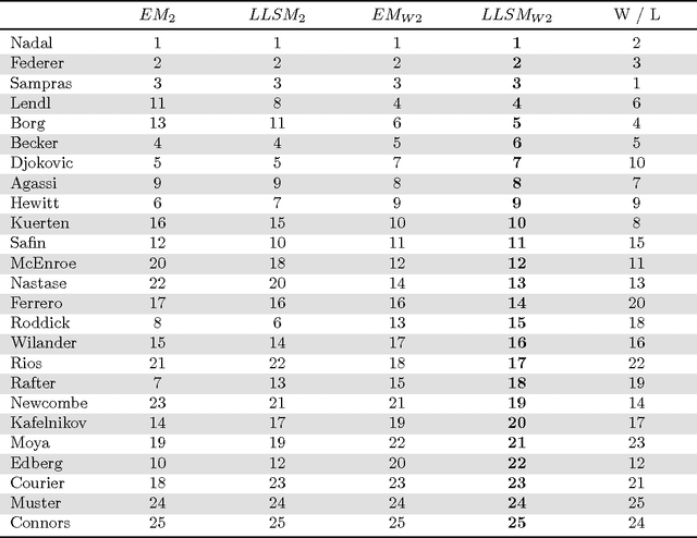 Figure 4 for An application of incomplete pairwise comparison matrices for ranking top tennis players