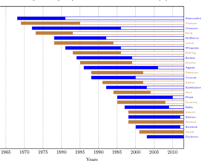 Figure 1 for An application of incomplete pairwise comparison matrices for ranking top tennis players