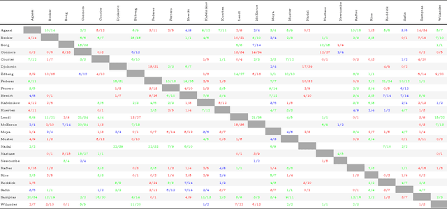 Figure 2 for An application of incomplete pairwise comparison matrices for ranking top tennis players