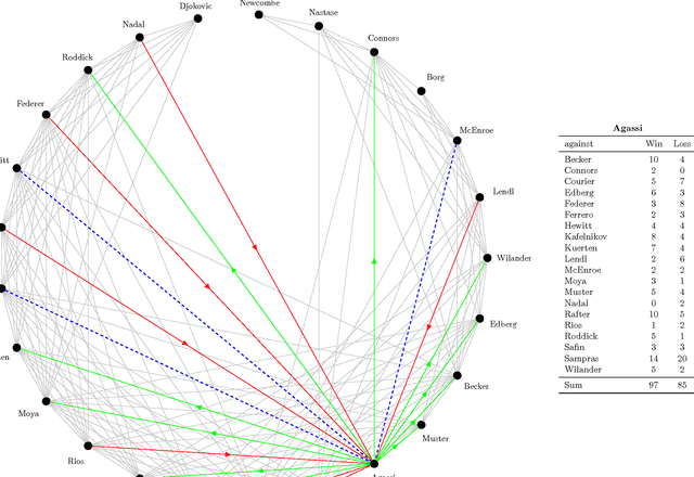 Figure 3 for An application of incomplete pairwise comparison matrices for ranking top tennis players